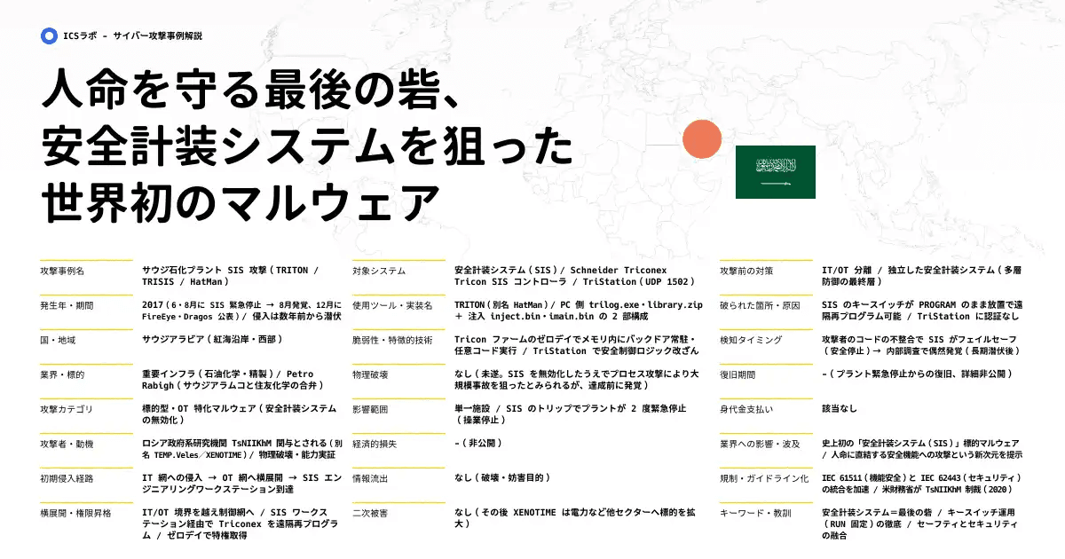 【TRITON/TRISIS】安全計装システム(SIS)を標的とした物理的破壊マルウェアの実態 (2017年)